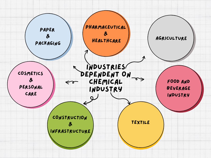 Industries that rely on chemical industry